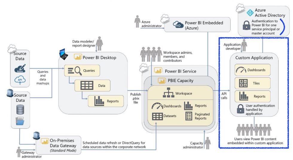 How to use Power BI Embedded - Tutorial Step by step - Hako IT