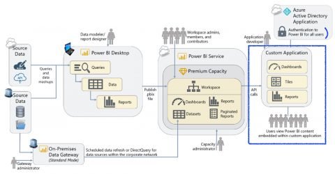How to use Power BI Embedded - Tutorial Step by step - Hako IT