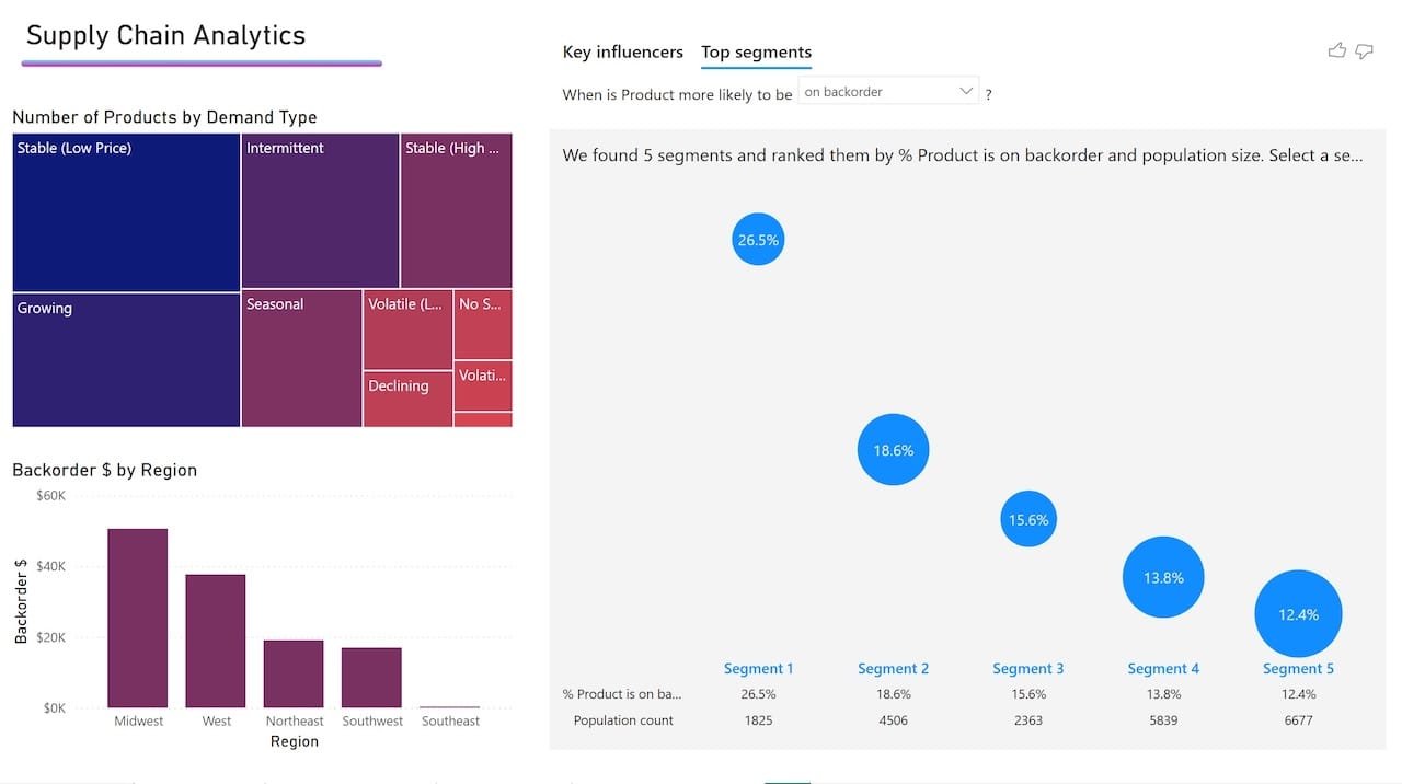 supply chain report pbi