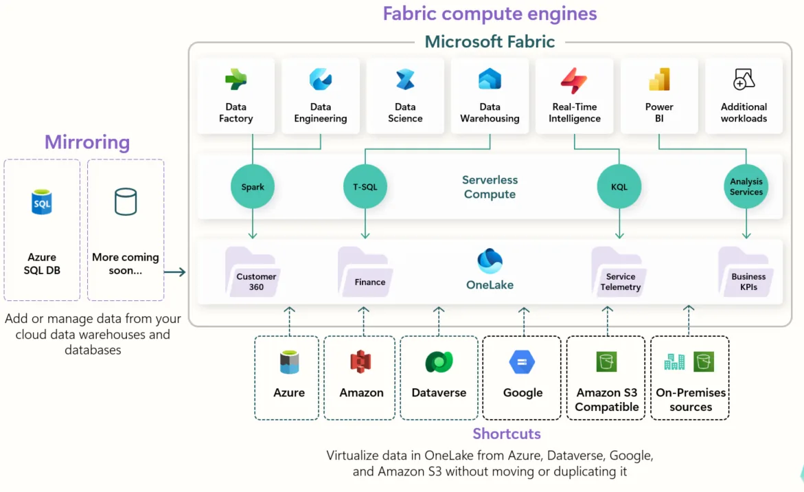 microsoft fabric one lake microsoft fabric one lake